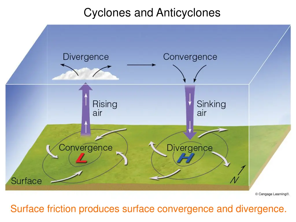 cyclones and anticyclones