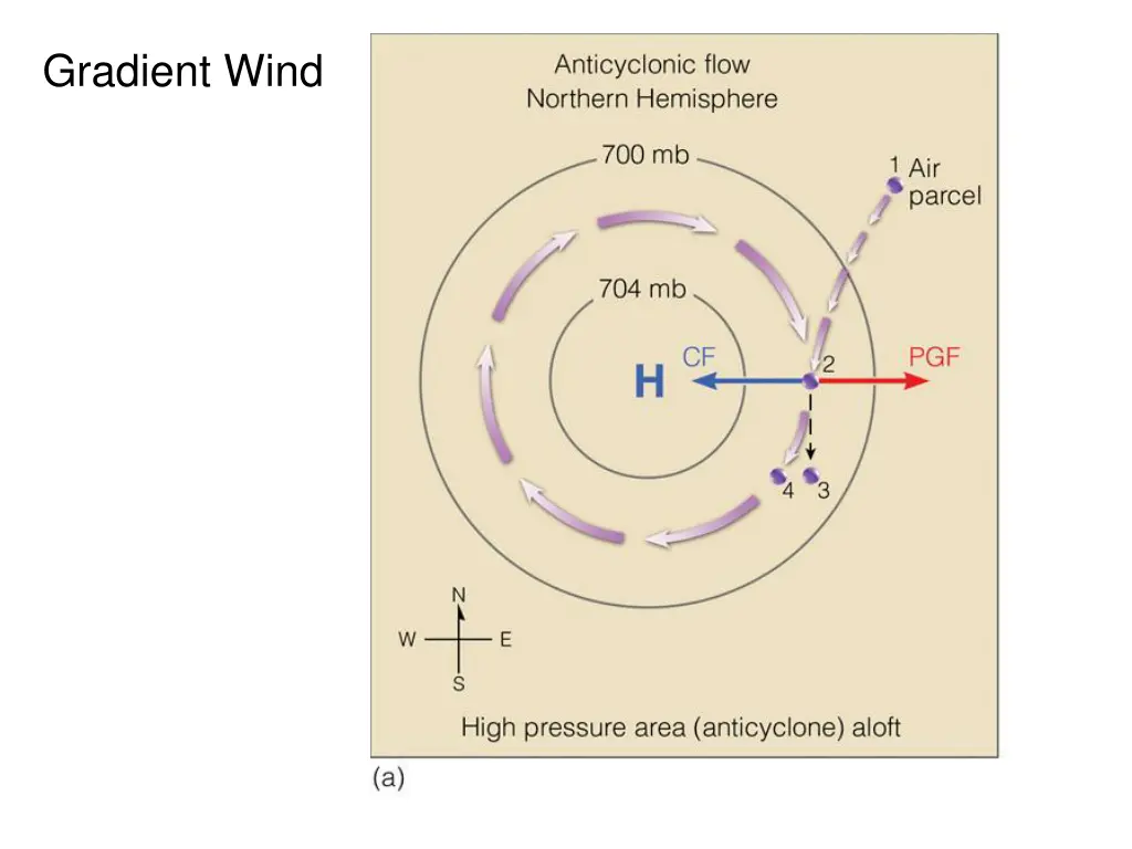 gradient wind 2