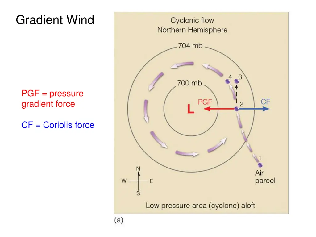 gradient wind