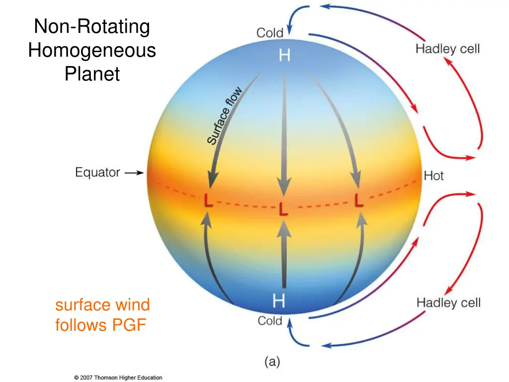 non rotating homogeneous planet