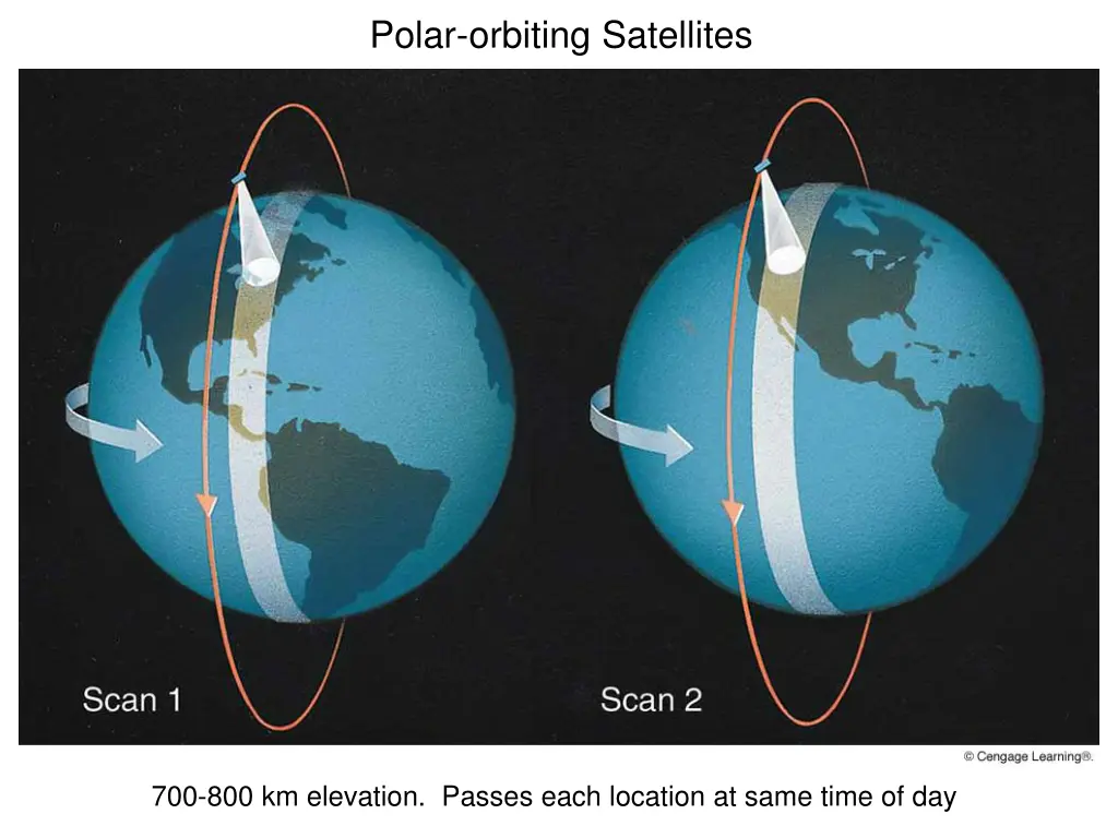 polar orbiting satellites