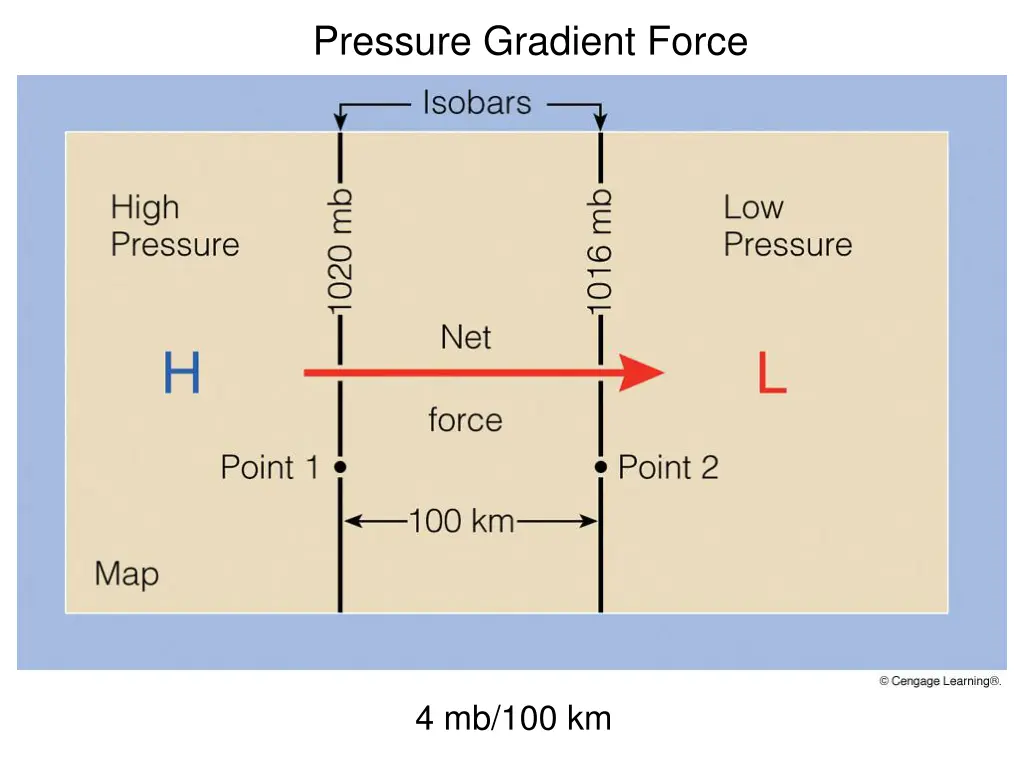 pressure gradient force 1