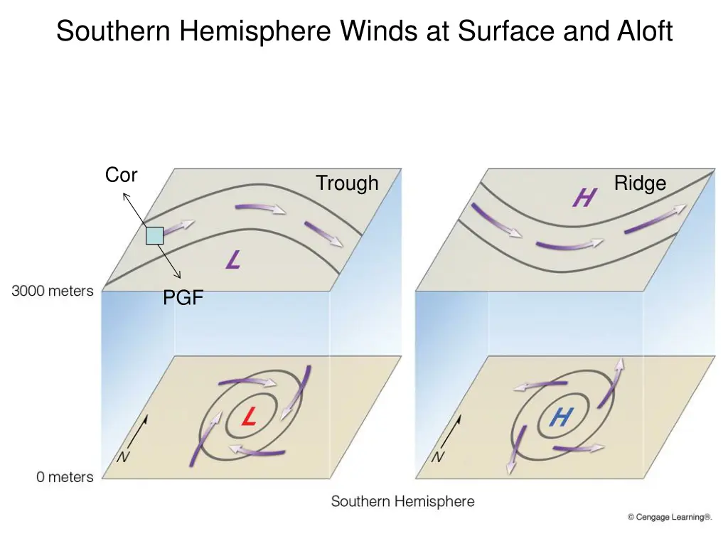 southern hemisphere winds at surface and aloft