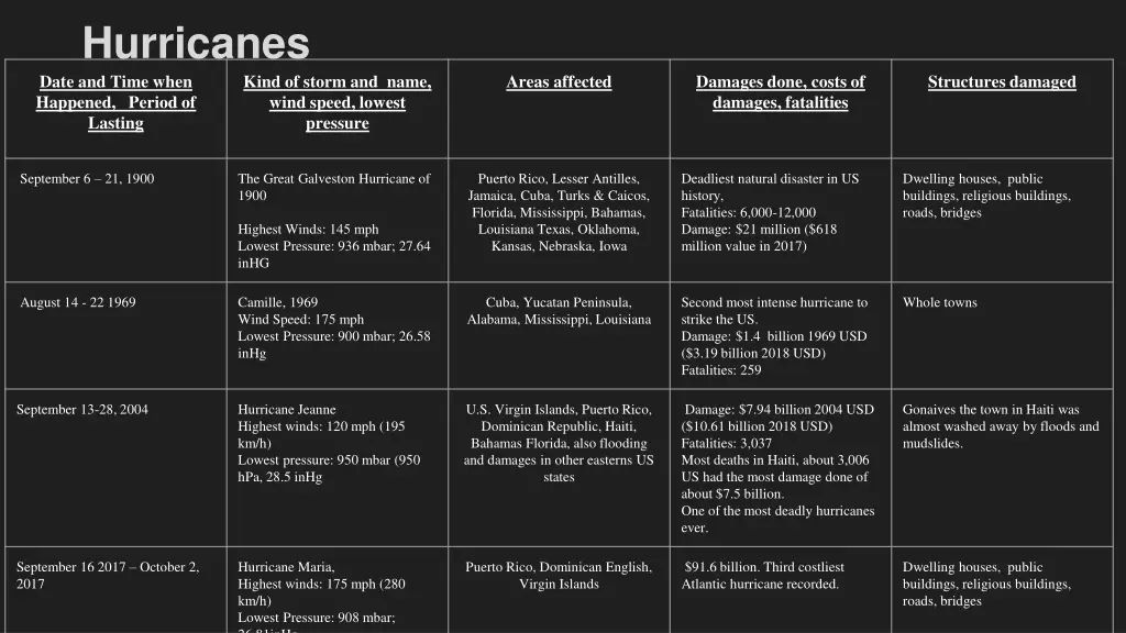 hurricanes date and time when happened period