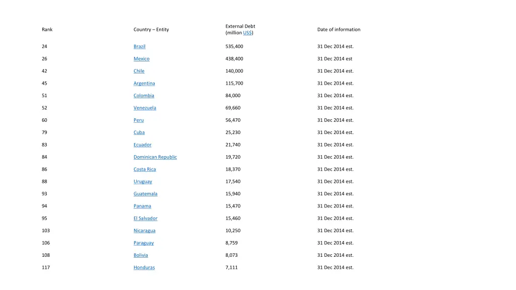 external debt million us