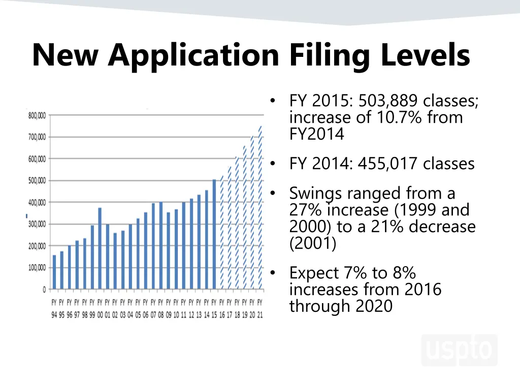 new application filing levels