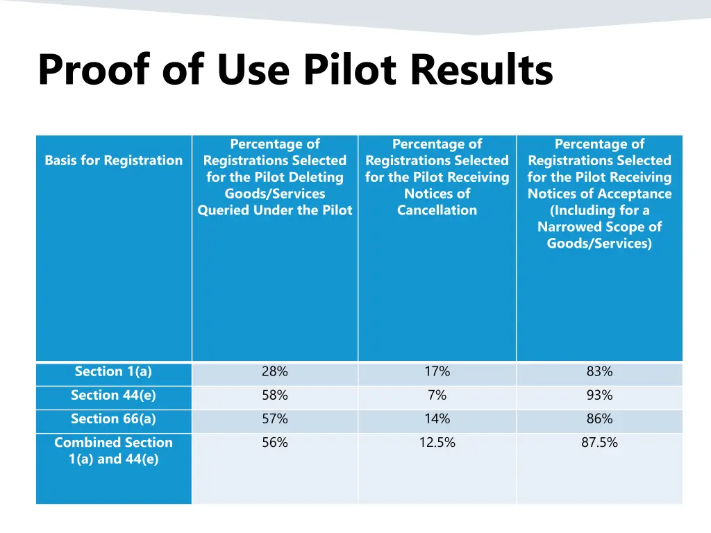 proof of use pilot results