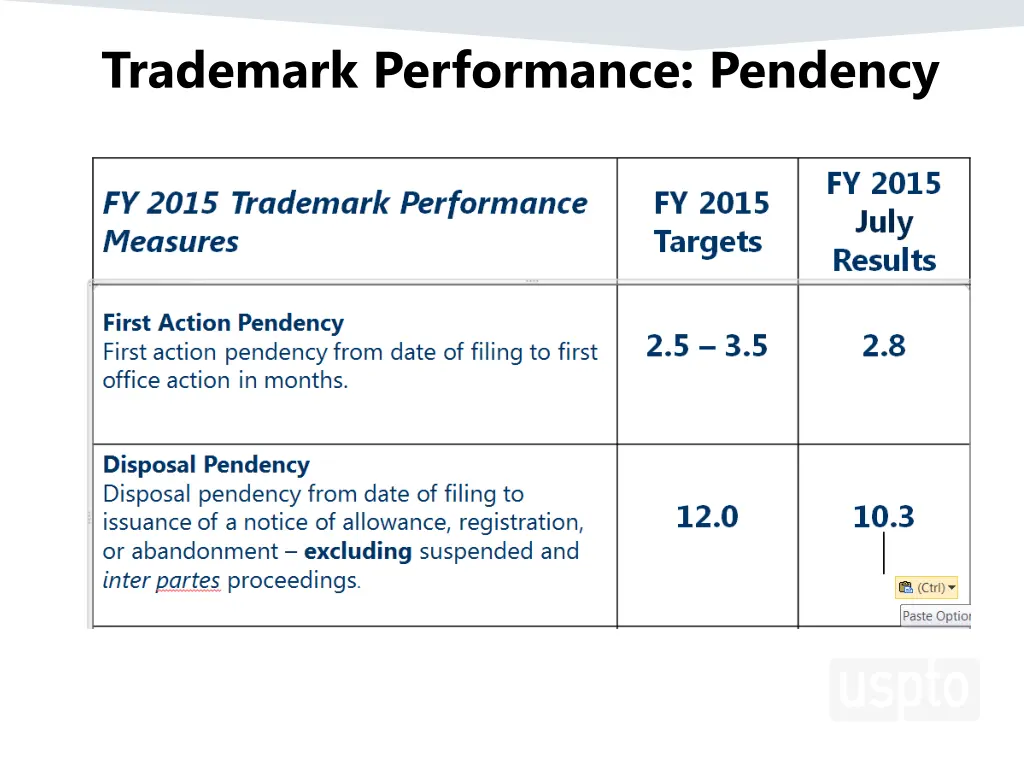 trademark performance pendency