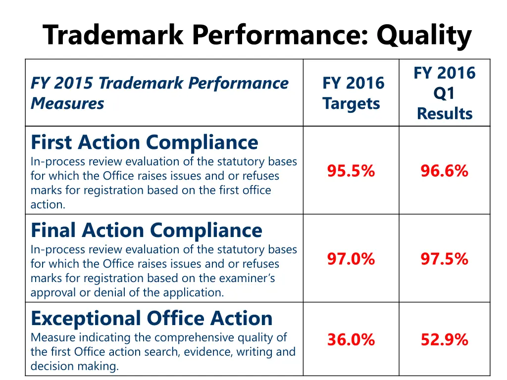 trademark performance quality