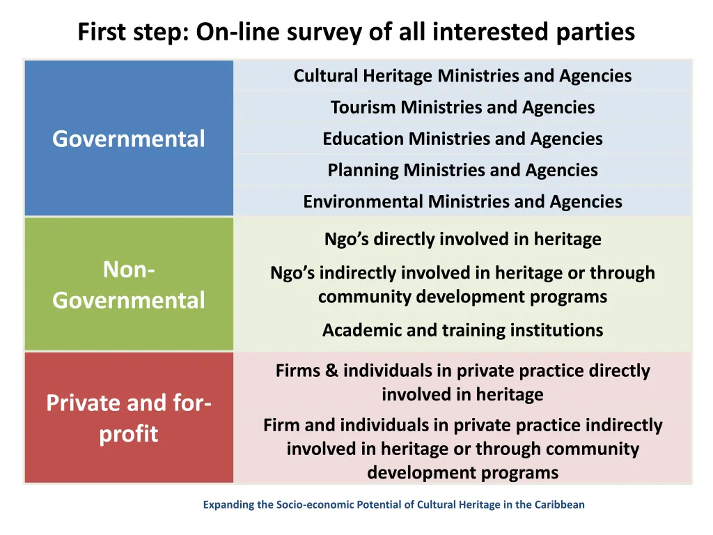 first step on line survey of all interested