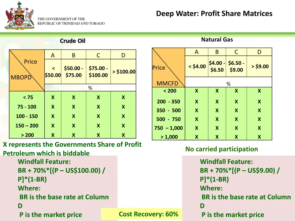 deep water profit share matrices