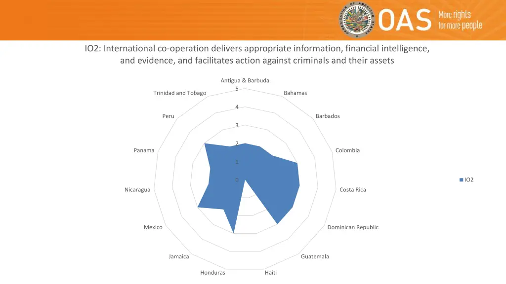 io2 international co operation delivers