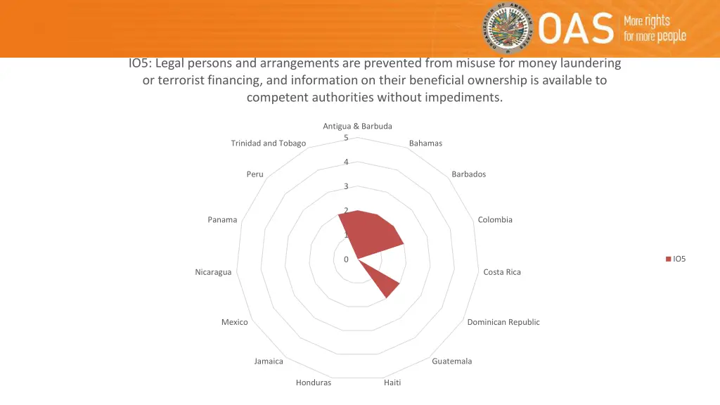 io5 legal persons and arrangements are prevented