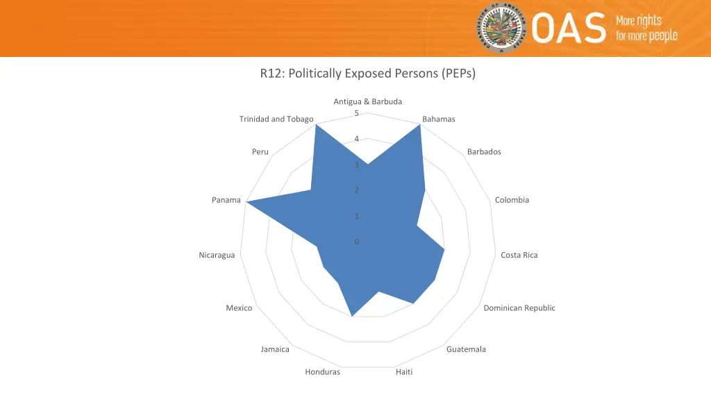 r12 politically exposed persons peps