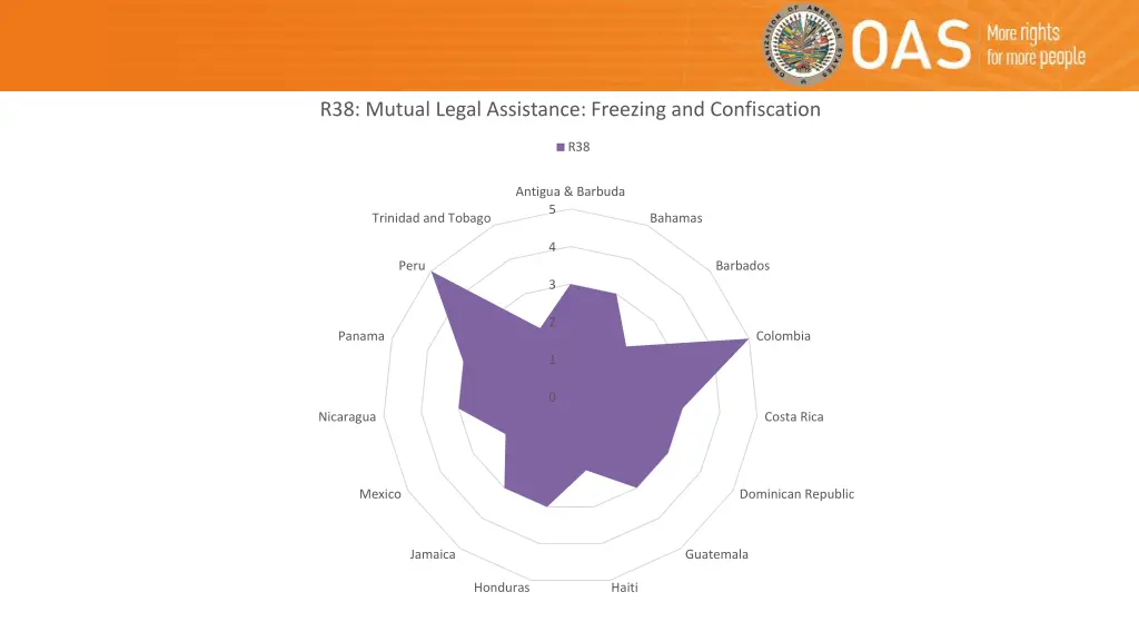 r38 mutual legal assistance freezing