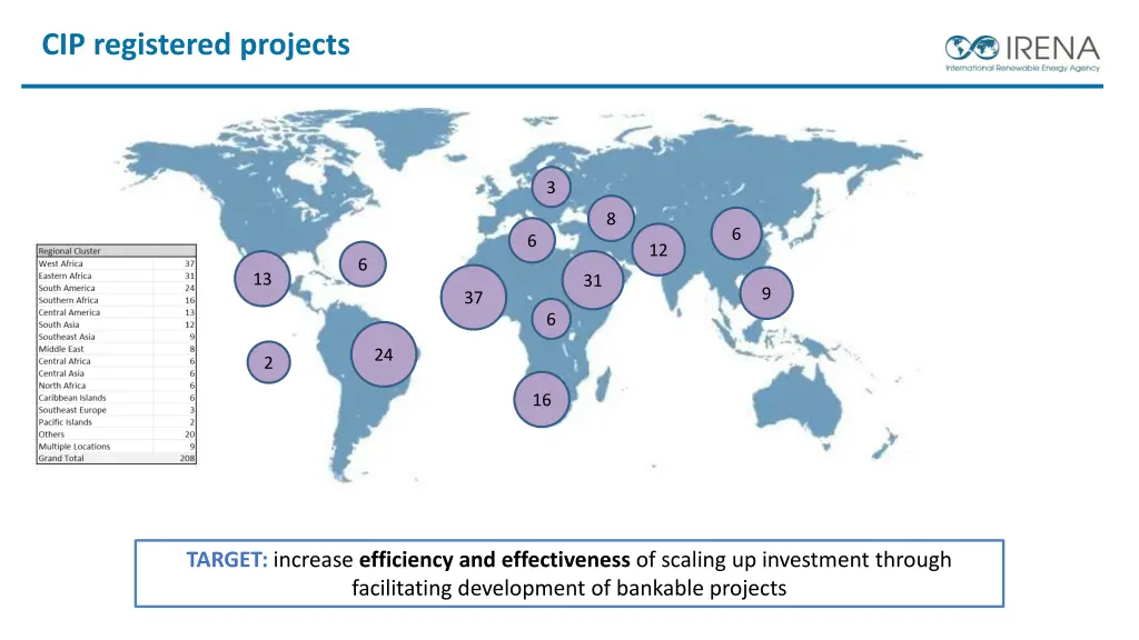 cip registered projects