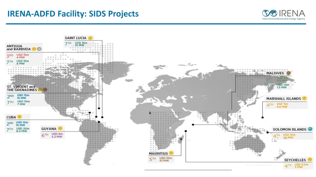 irena adfd facility sids projects