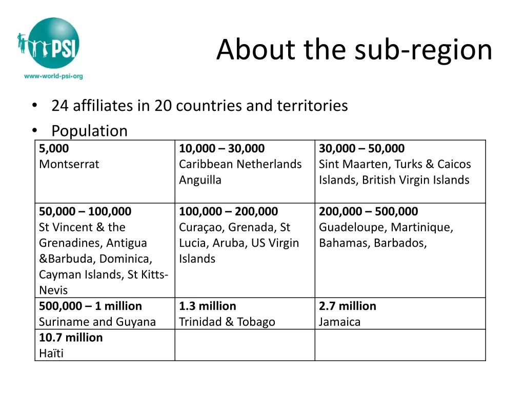 about the sub region