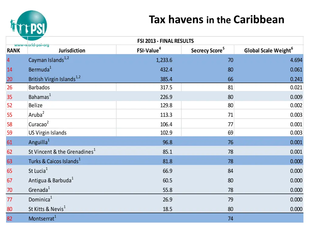 tax havens in the caribbean