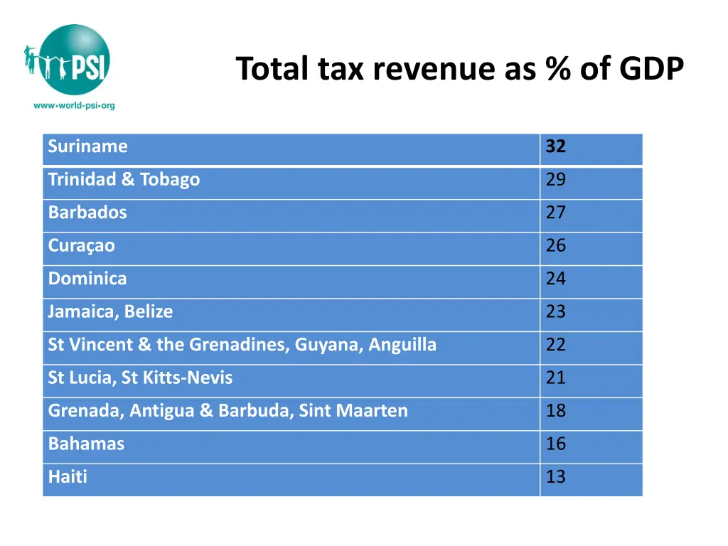 total tax revenue as of gdp