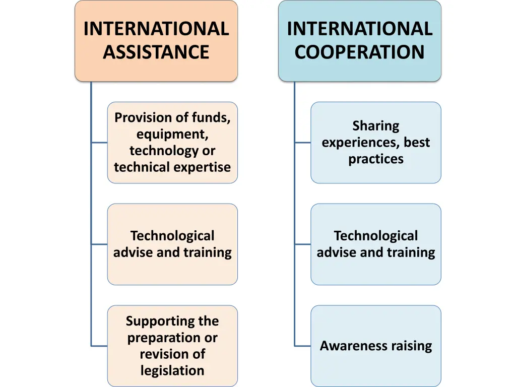 international assistance