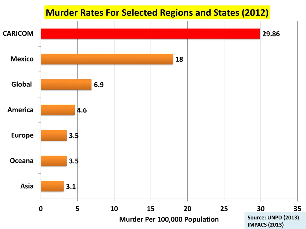 murder rates for selected regions and states 2012