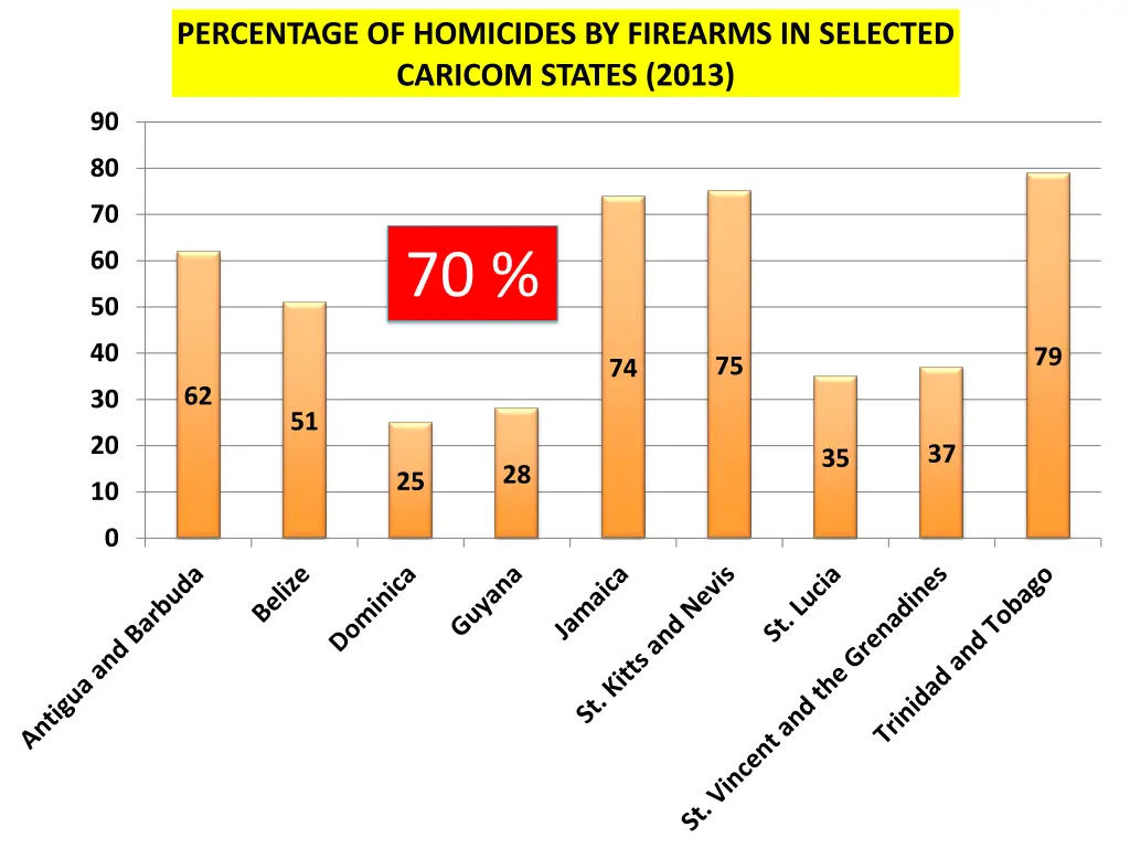 percentage of homicides by firearms in selected