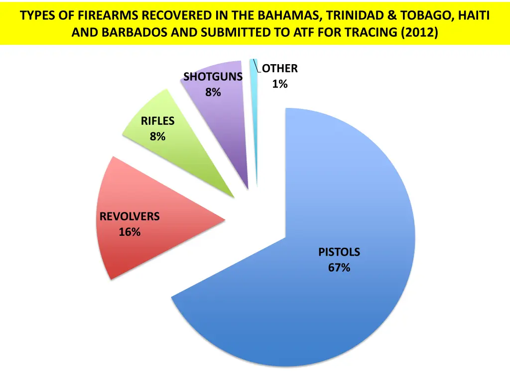 types of firearms recovered in the bahamas