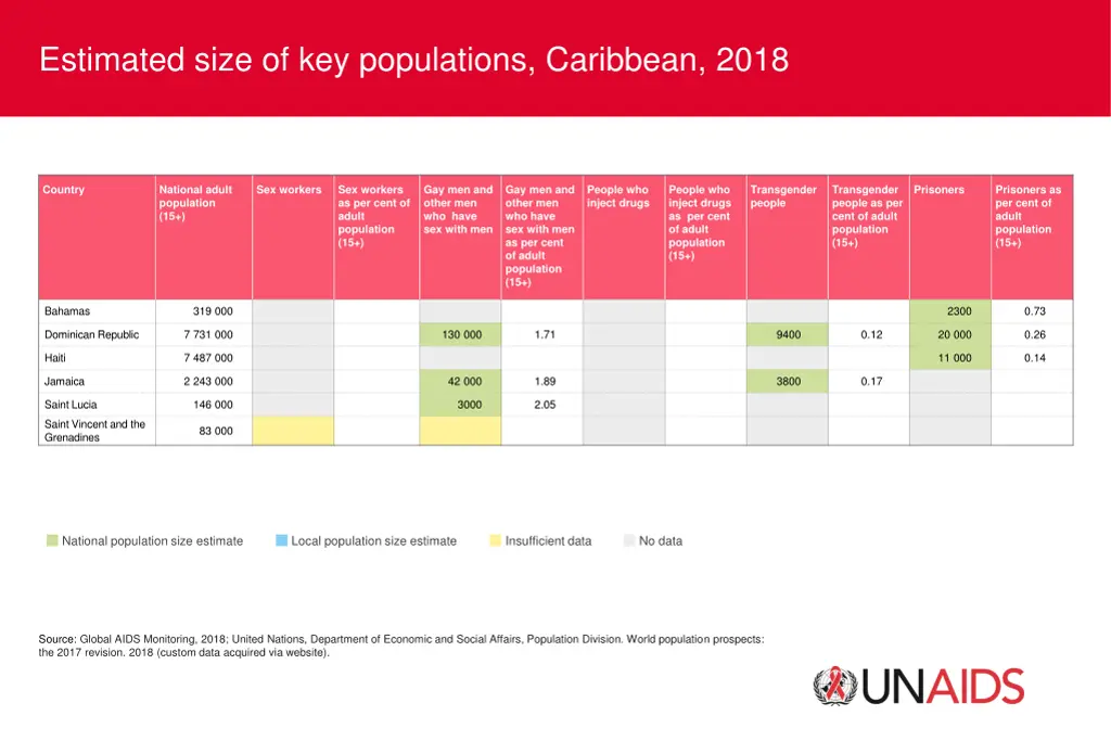 estimated size of key populations caribbean 2018