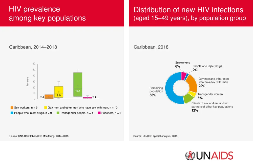 hiv prevalence among key populations