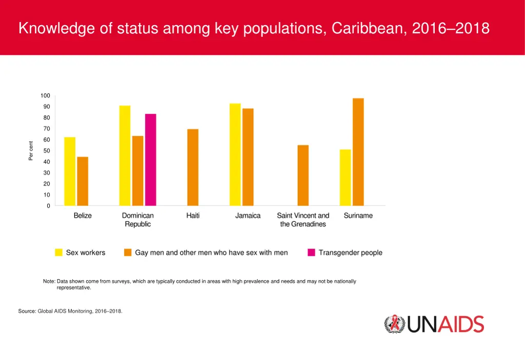 knowledge of status among key populations