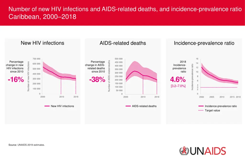 number of new hiv infections and aids related