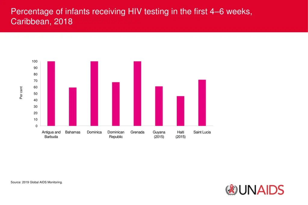 percentage of infants receiving hiv testing