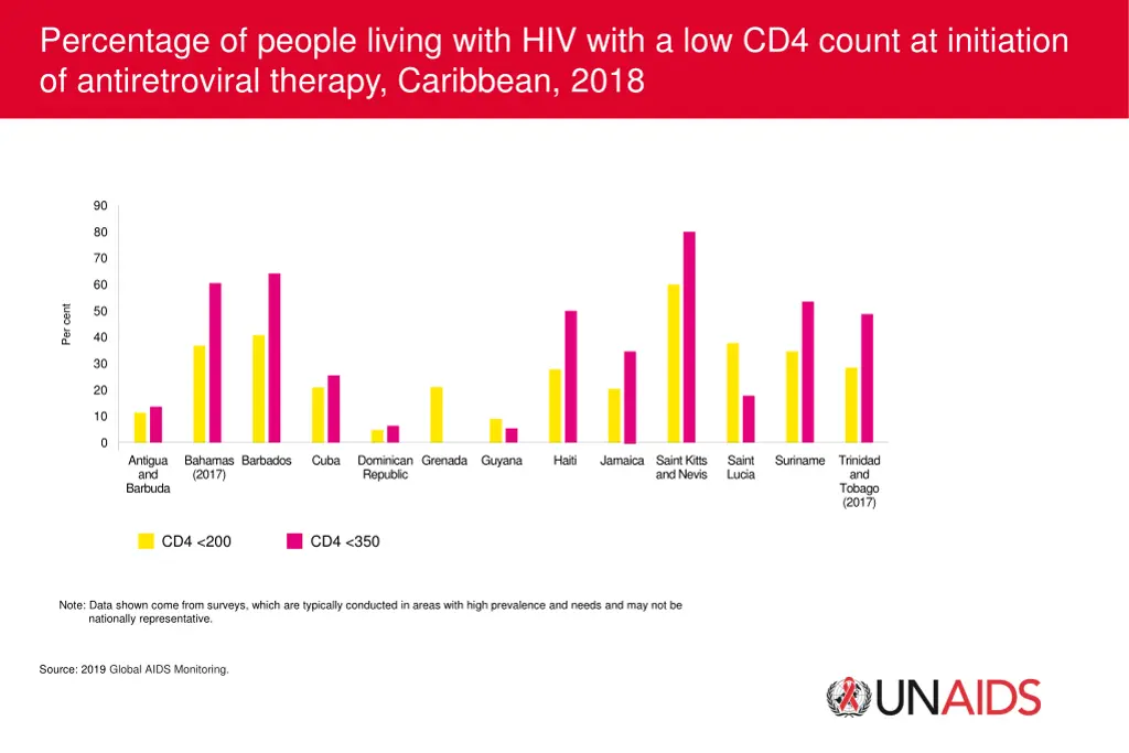 percentage of people living with hiv with