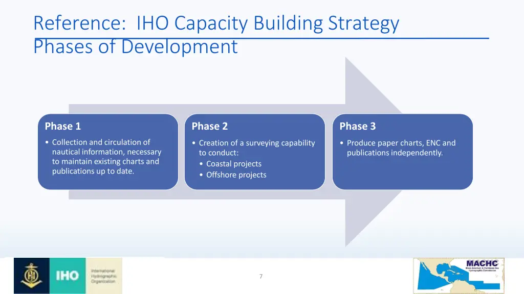 reference iho capacity building strategy phases