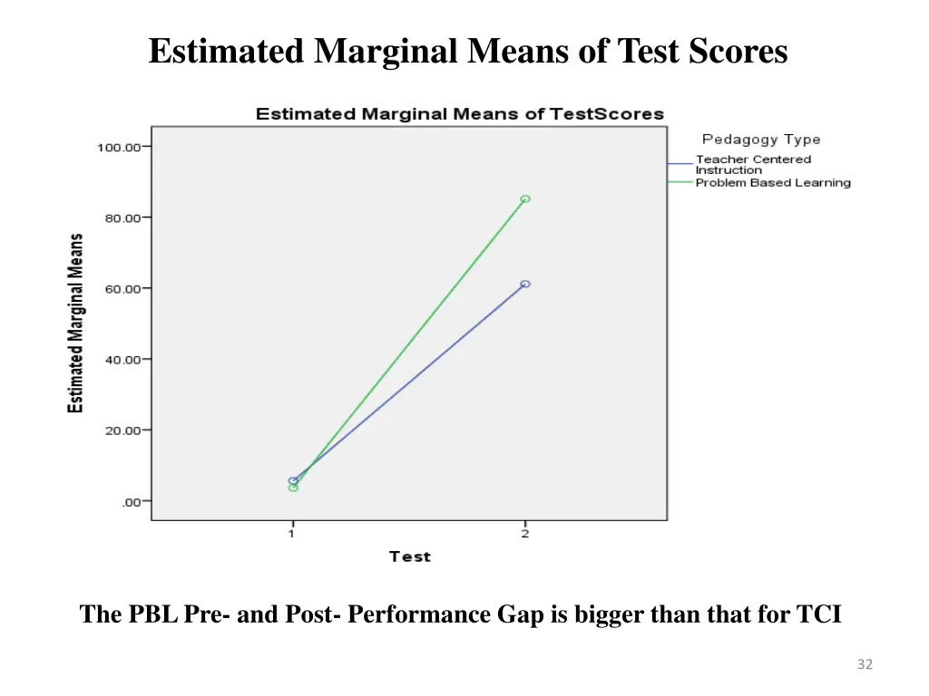 estimated marginal means of test scores