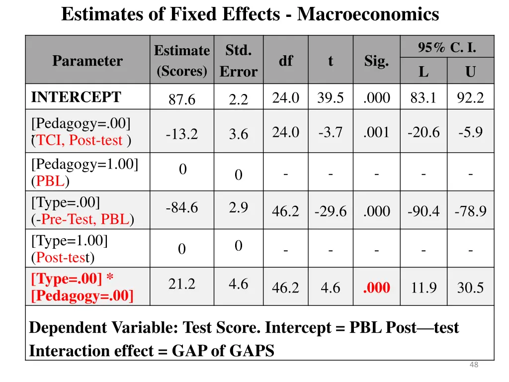 estimates of fixed effects macroeconomics