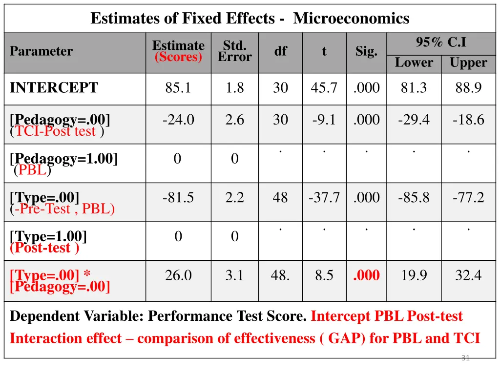 estimates of fixed effects microeconomics