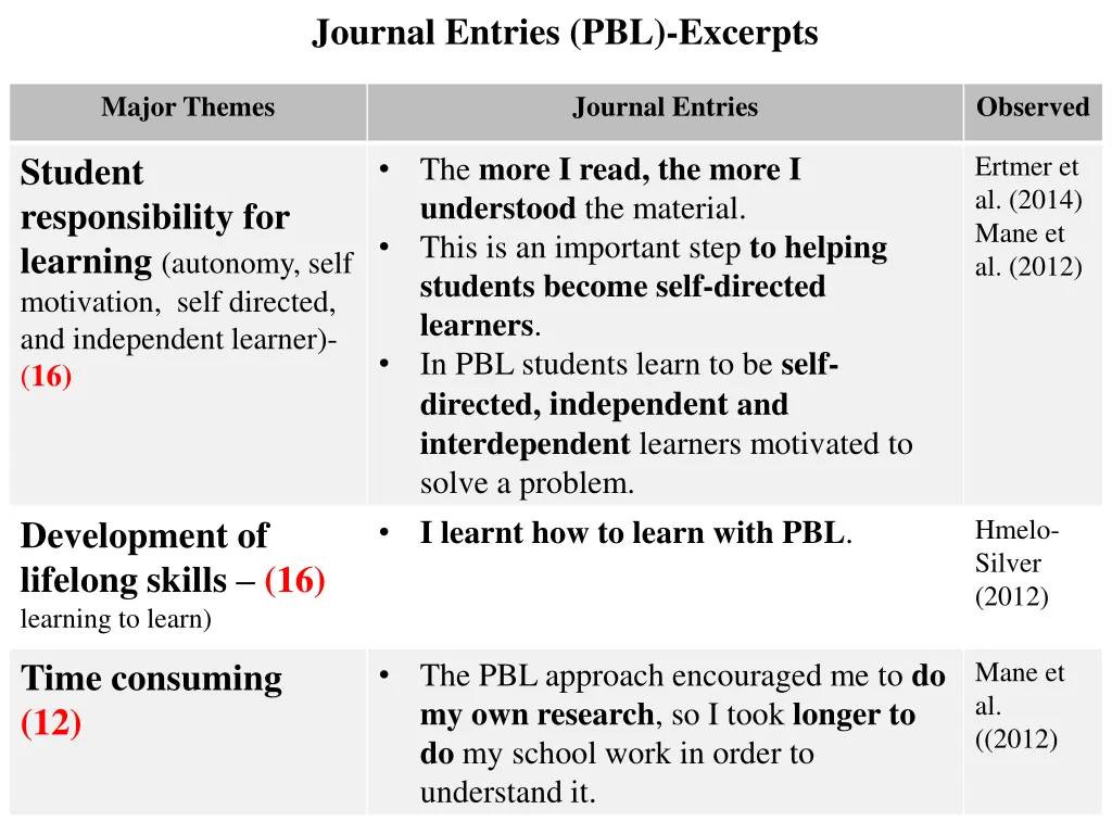 journal entries pbl excerpts