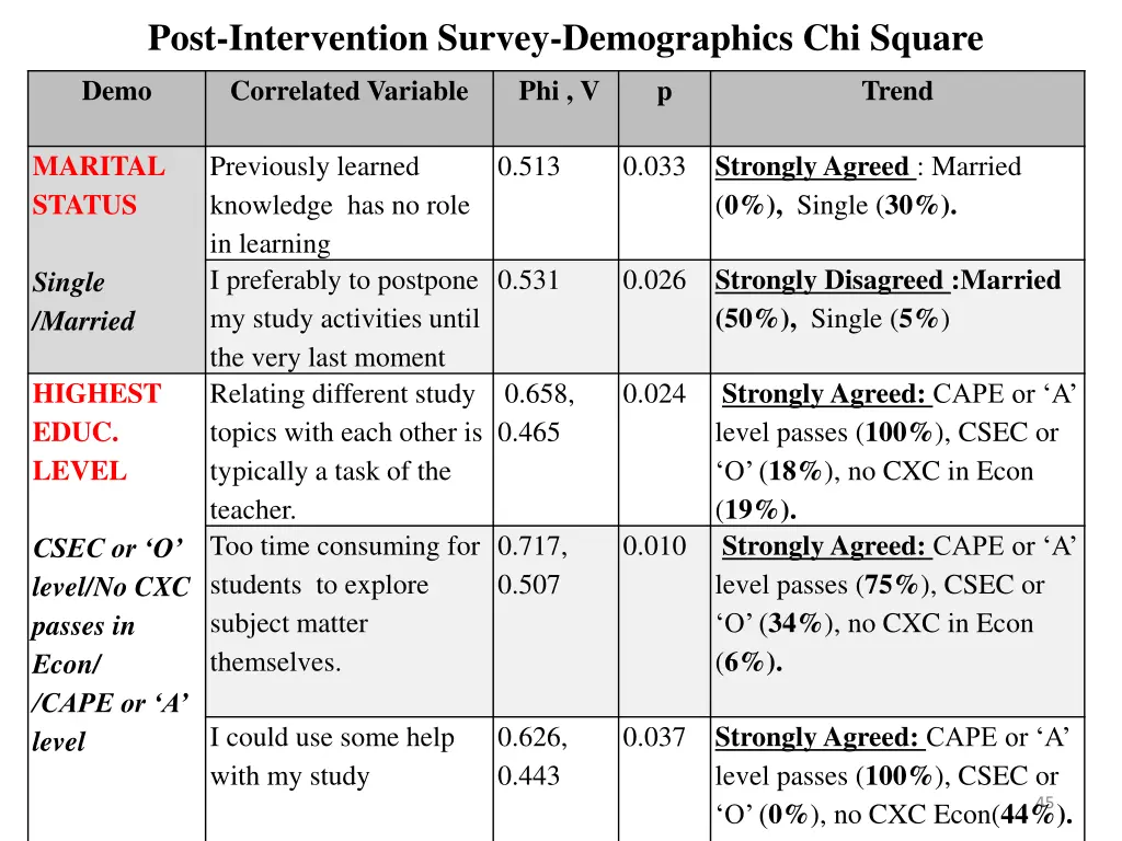 post intervention survey demographics chi square 1