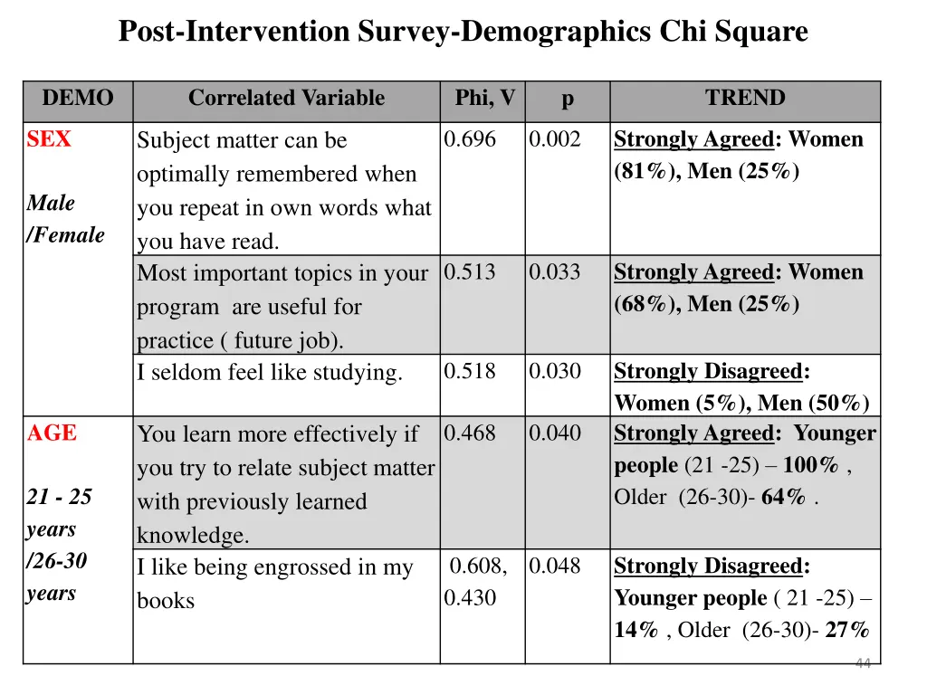 post intervention survey demographics chi square