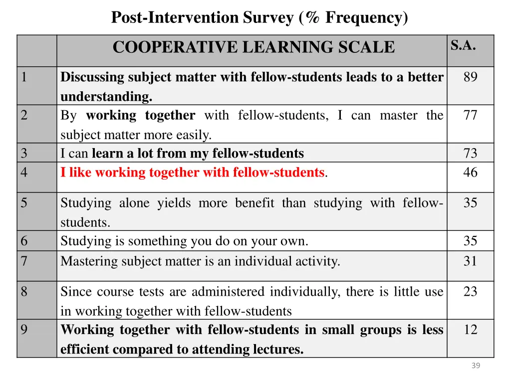 post intervention survey frequency 1