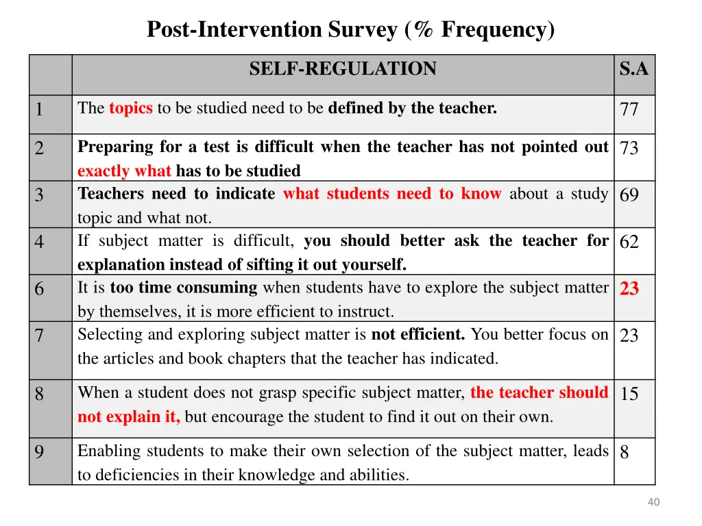 post intervention survey frequency 2