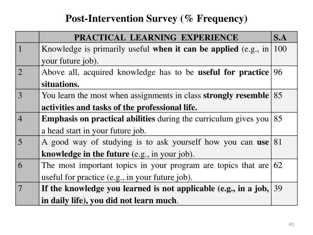 post intervention survey frequency 3