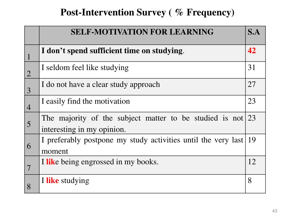 post intervention survey frequency 5