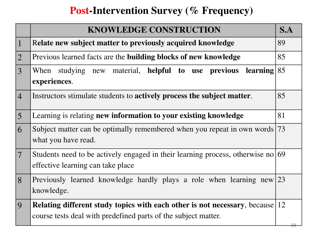 post intervention survey frequency