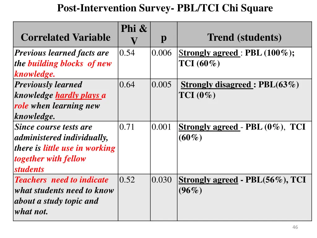 post intervention survey pbl tci chi square