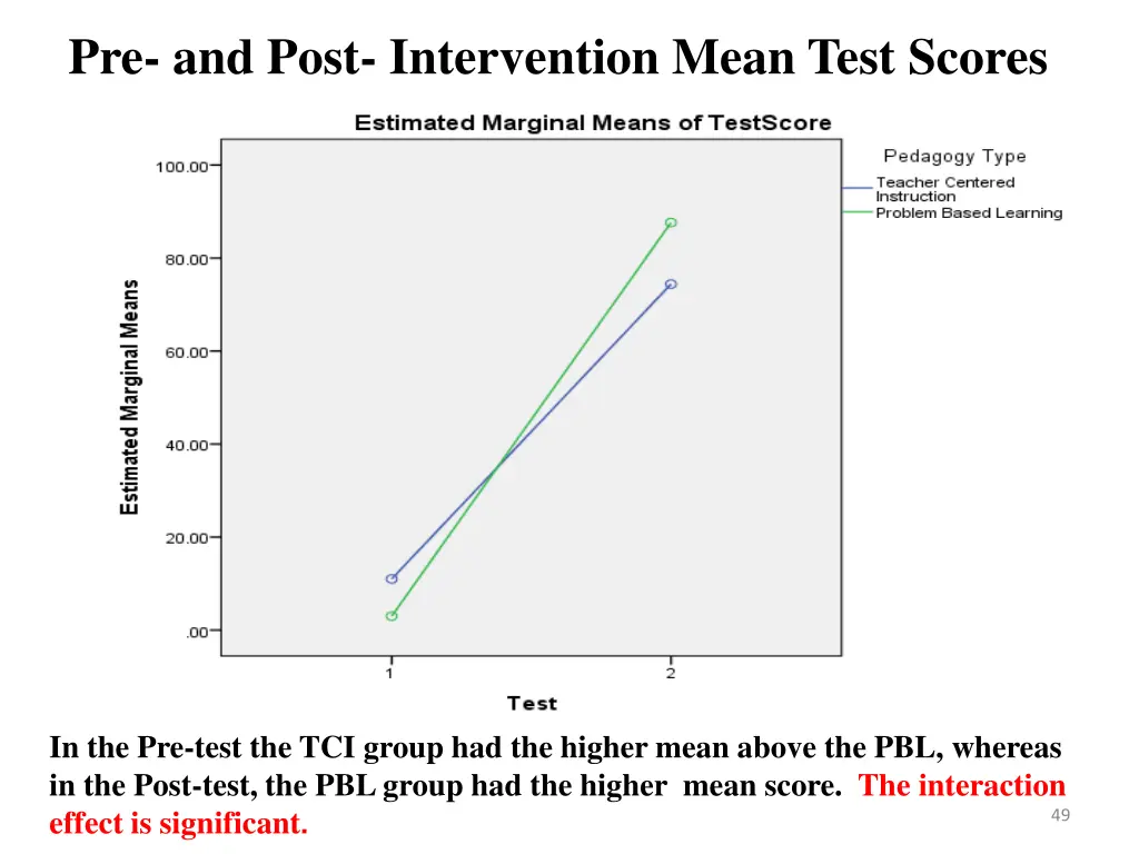 pre and post intervention mean test scores