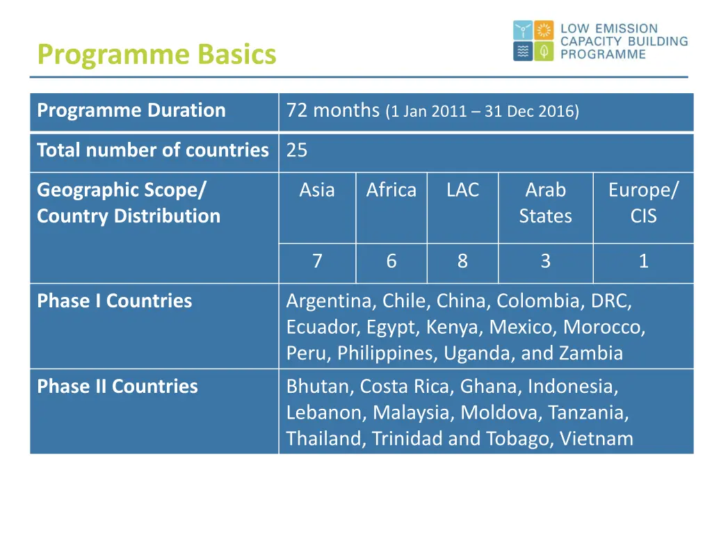 programme basics 1