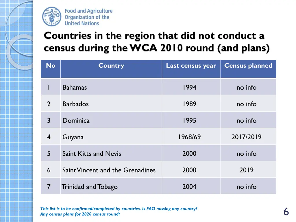 countries in the region that did not conduct